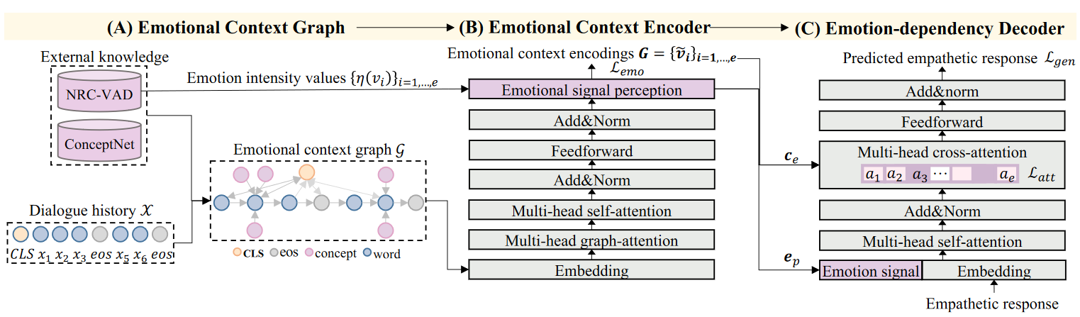 【论文笔记】Knowledge Bridging for Empathetic Dialogue Generation-CSDN博客