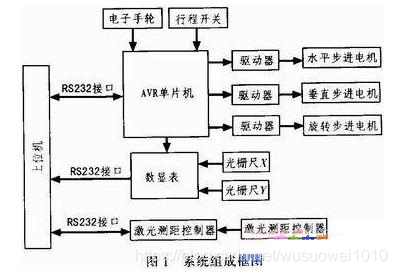 基于 AVR 单片机实现轮胎控制系统的设计方案
