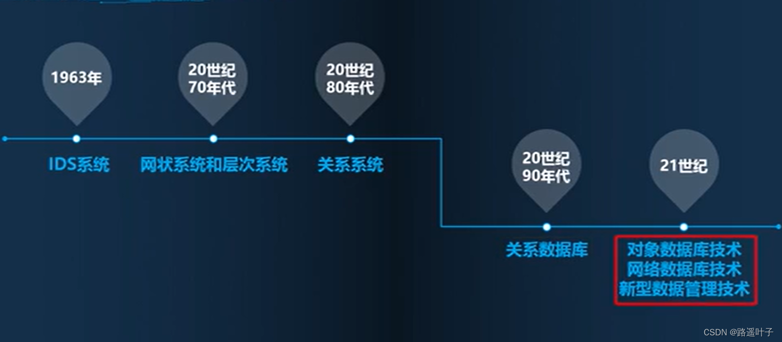 【数据库原理与应用】为什么要学习数据库?数据库的由来和发展-CSDN博客