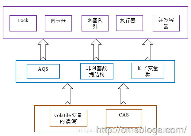 concurrent包的实现