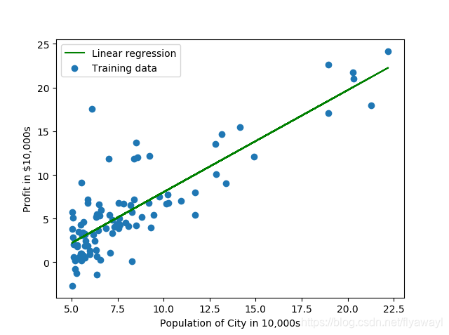 原始数据与模型的预测对比