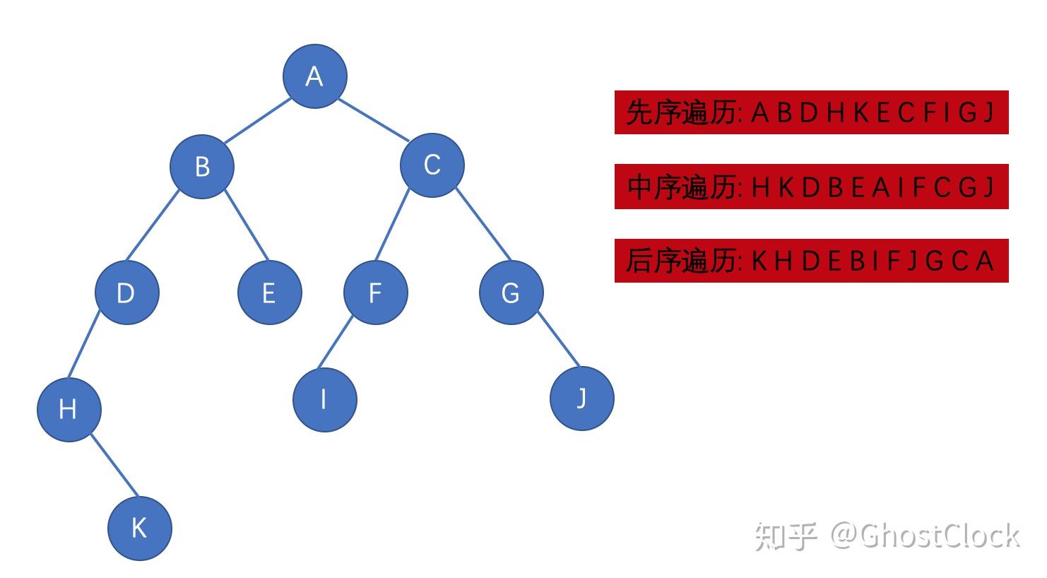 二叉树的实现和操作 - 知乎