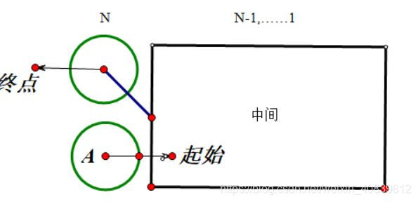 由A点出发，由上角返回