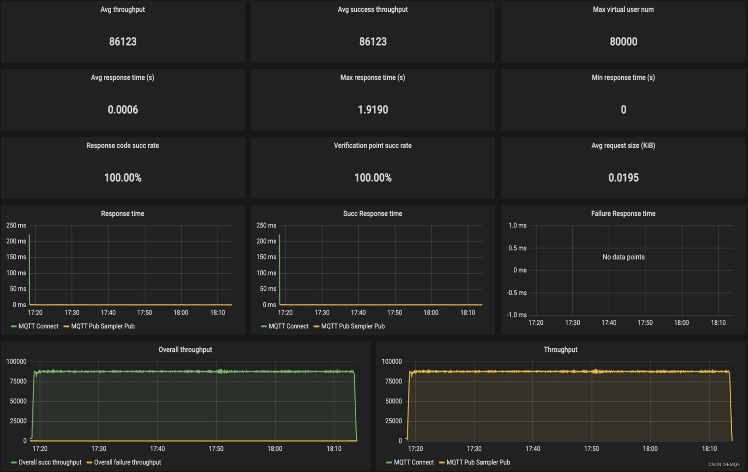 EMQX-HStreamDB XMeter 性能测试报告