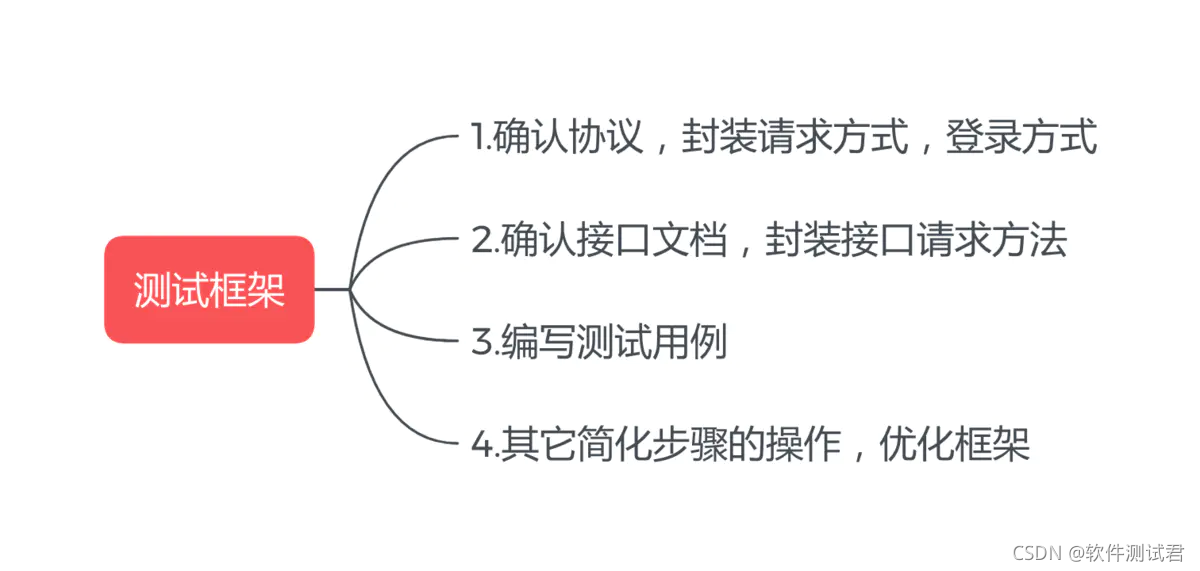 图1：测试框架建立步骤