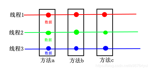线程绑定