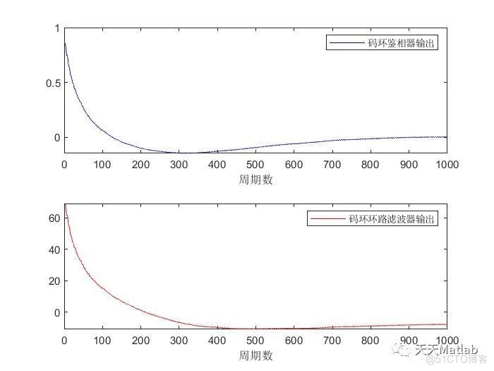 【信号跟踪】基于二阶锁相环辅助三阶锁频环加码环高动态GNSS信号跟踪附Matlab代码_跟踪算法_02
