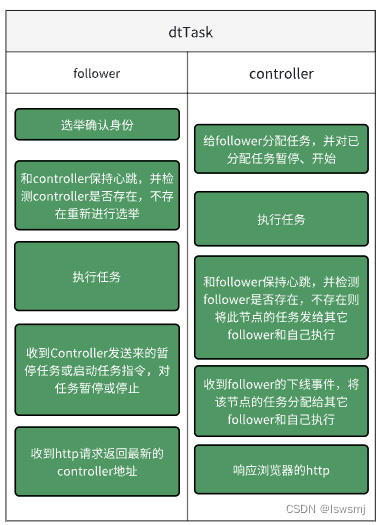 dtTask:分布式插件化任务执行框架设计-CSDN博客