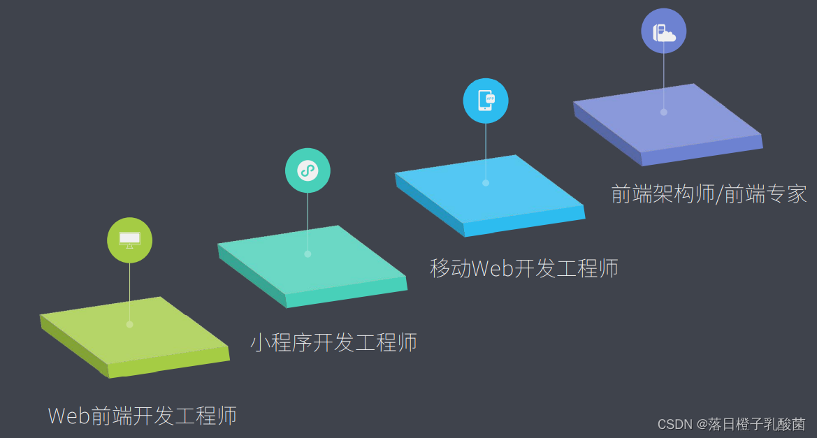 01前端开发简介与学习路线_前端开发学习路线-CSDN博客