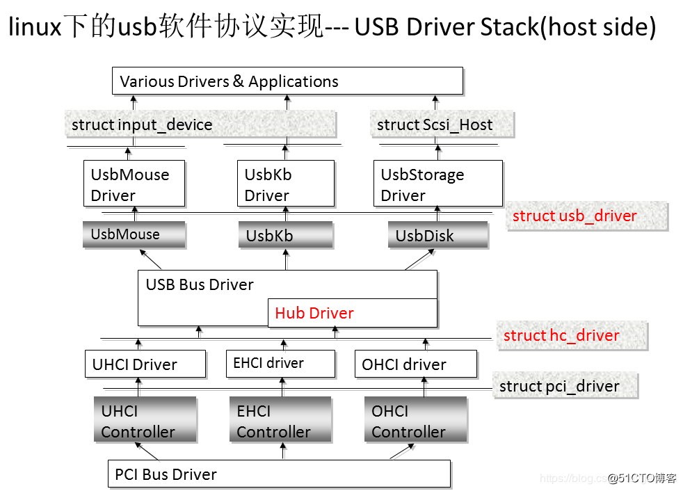 linux下的usb软件协议实现