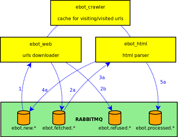 ebot-architecture-crawler.png
