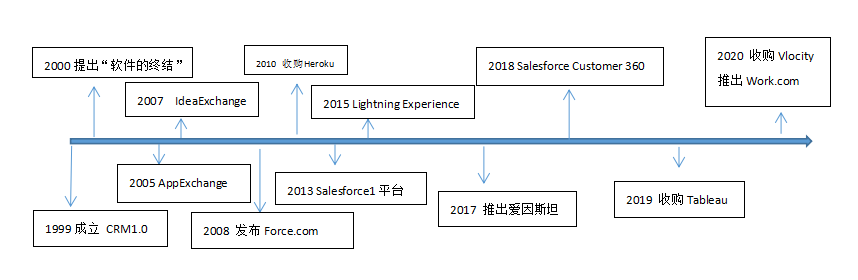 国外低代码平台趟过那些坑，对国内低代码企业有哪些启示？