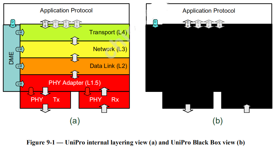 Unpro Pattern ufs2.2 协议扫盲(九)_unipro 浏量控制-CSDN博客