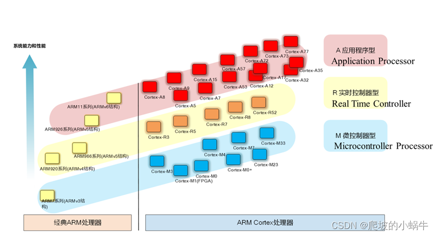 ARM架构分类