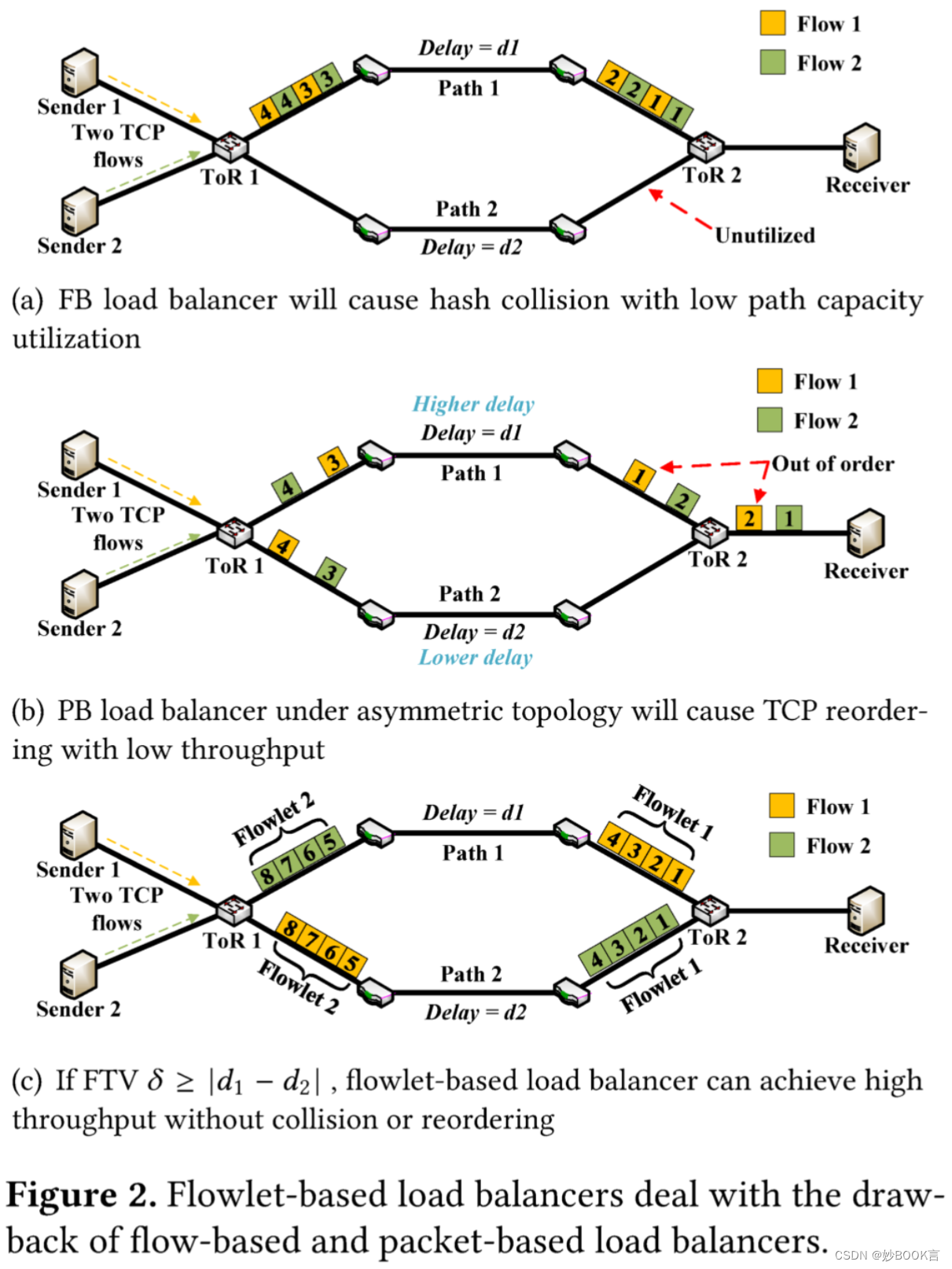 Halife: An Adaptive Flowlet-based Load Balancer with Fading Timeout in ...
