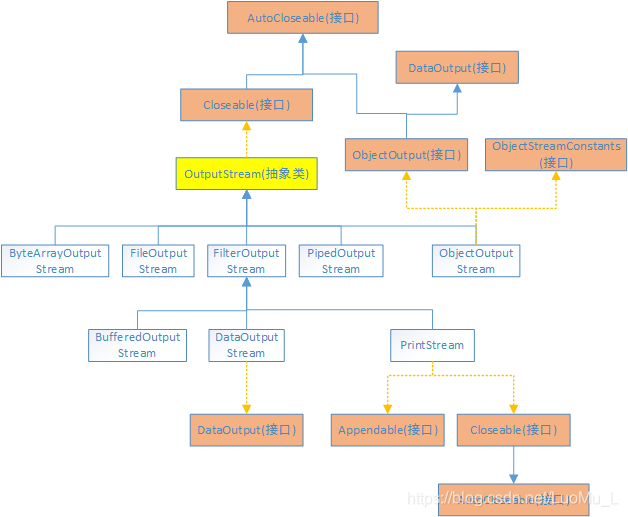 OutputStream类图