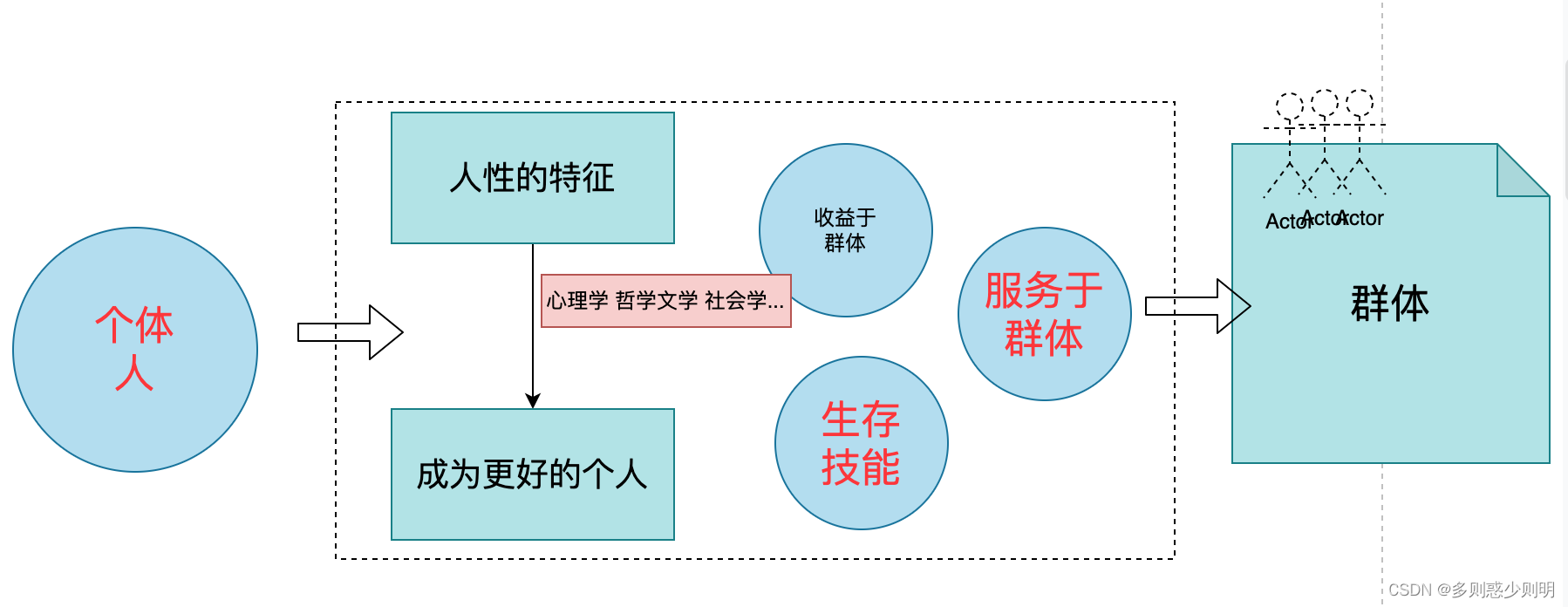 《动机与人格》笔记(二)——认识和理解的欲望_动机与人格小学班级自主管理-CSDN博客