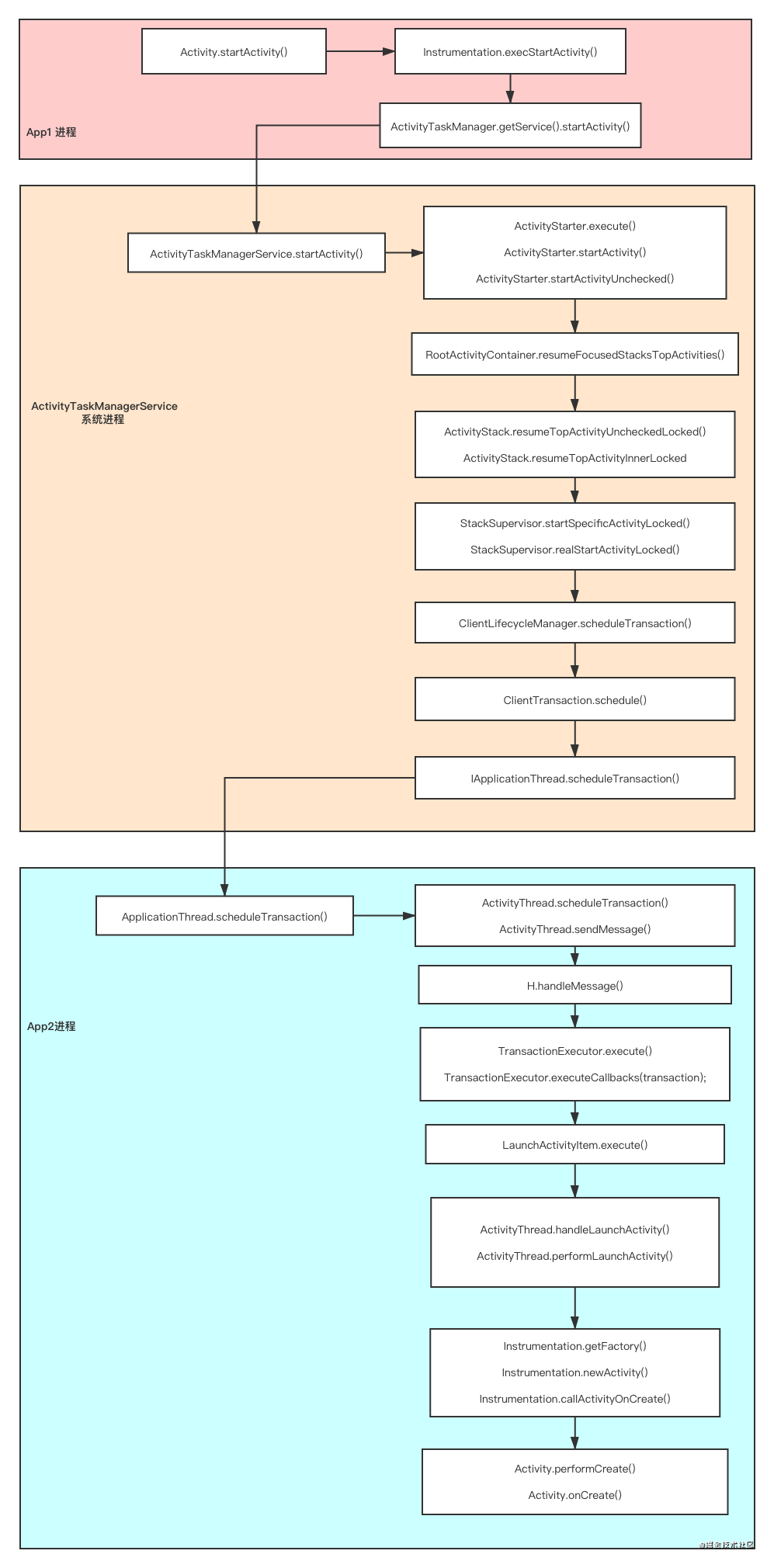 Activity启动流程图.png
