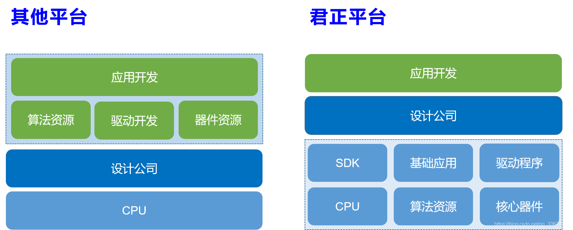 君正平台与其他平台的区别