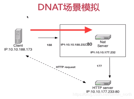 DNAT场景模拟