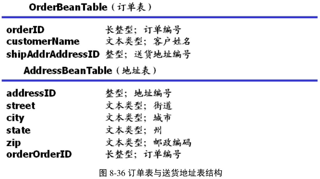 图8-36 订单表与送货地址表结构