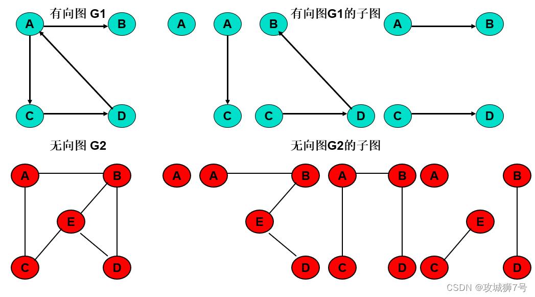 【第五节】C/C++数据结构之图_c++图数据结构-CSDN博客