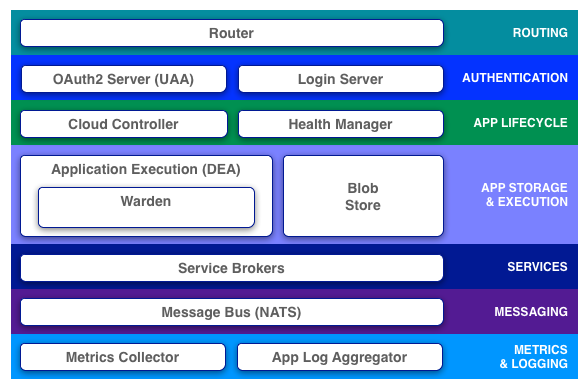 CloudFoundry
