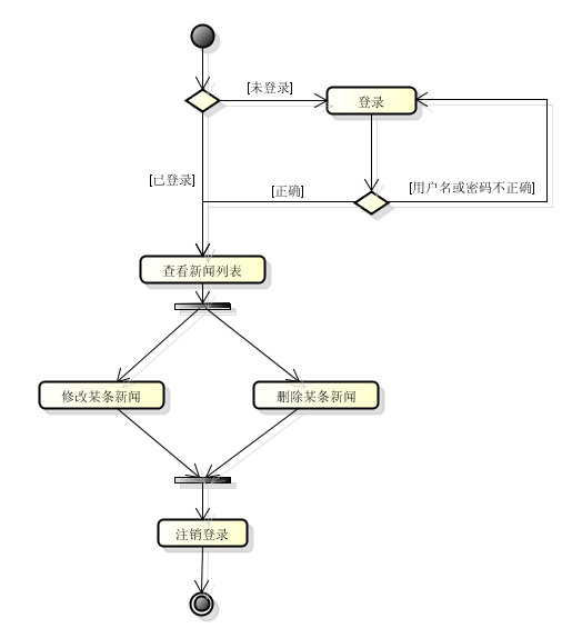基于UML的面向对象分析与设计（二）