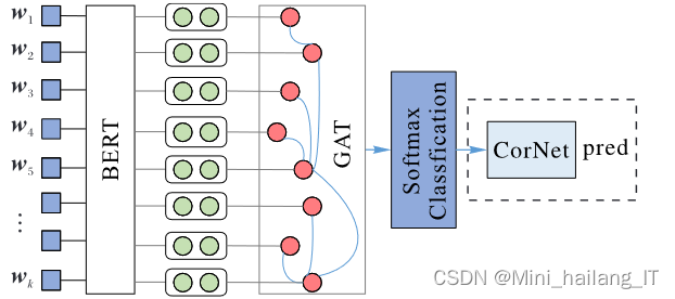 毕业设计：基于深度学习的多标签中文短文本分类