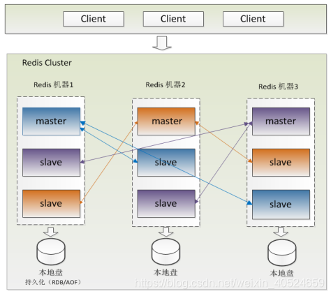 redis-cluster搭建_redis cluster架构图-CSDN博客