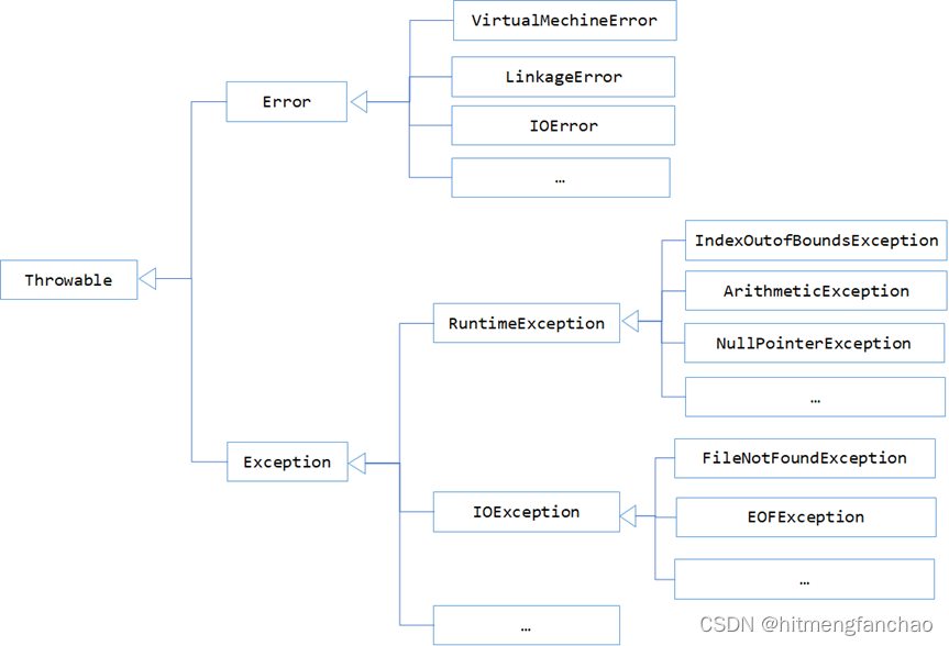 Java异常处理_出现异常后继续执行 java-CSDN博客