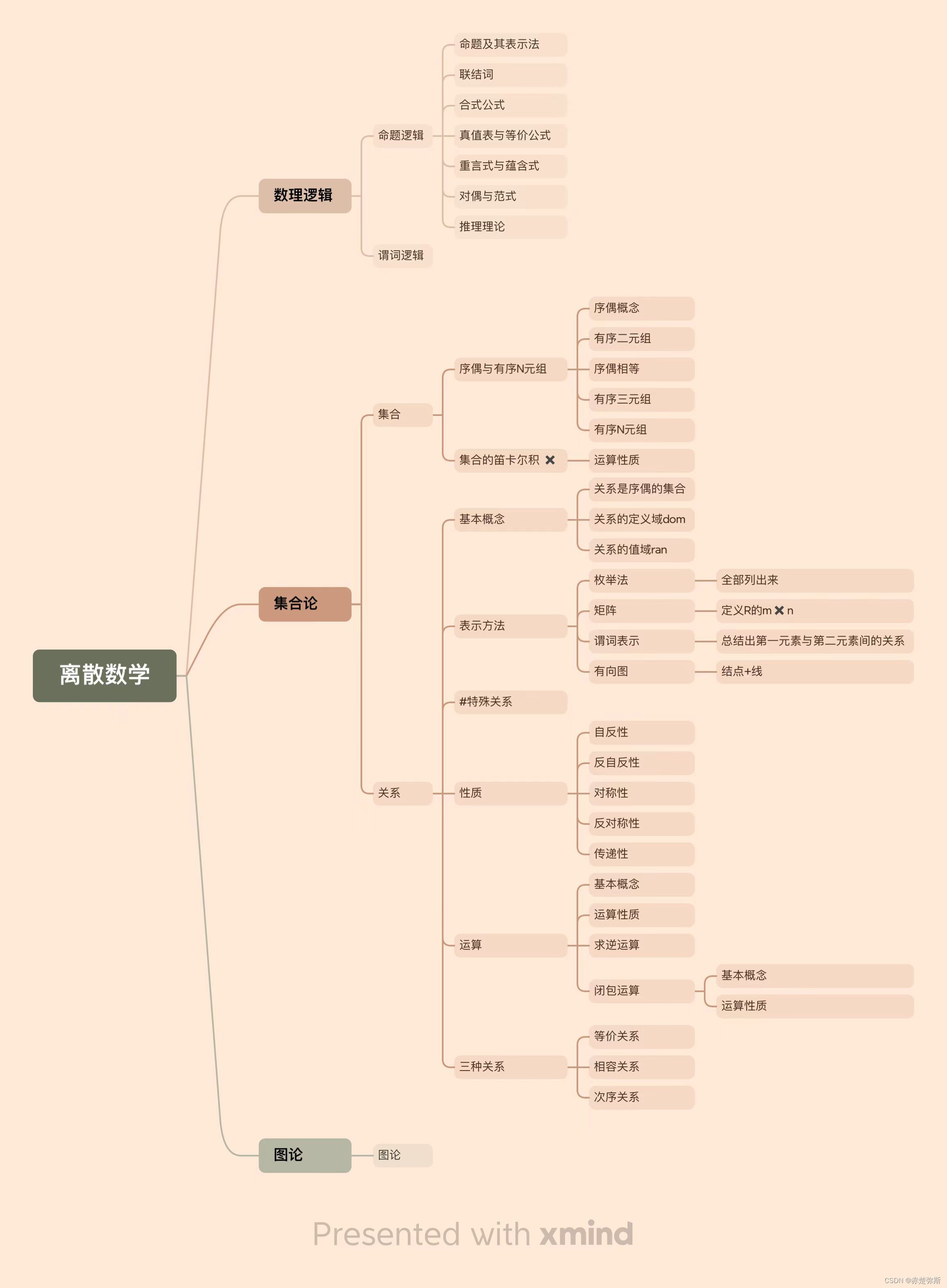 离散数学*集合论