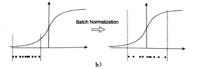 批归一化Batch Normalization的原理及算法