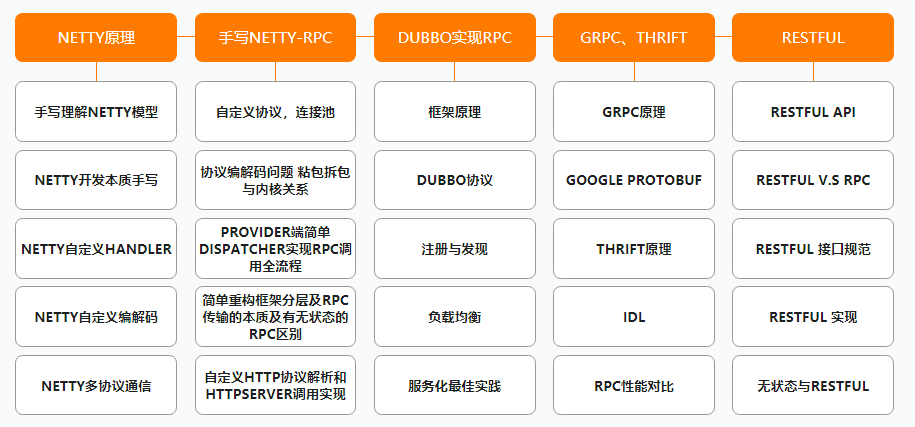 阿里公开内部P7架构师(Java)成长路线图,满满的干货