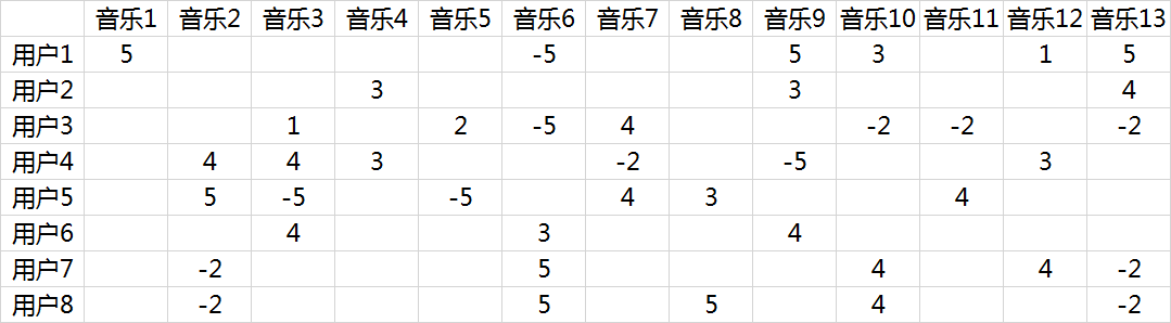 推荐算法之潜在因子(Latent Factor)算法 - Leon - Weihai