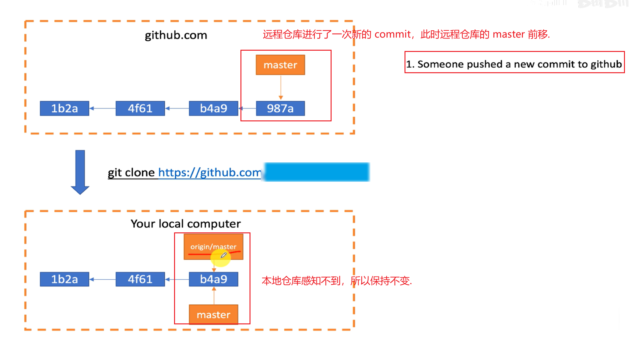 git fetch & git pull 总结_github fetch-CSDN博客