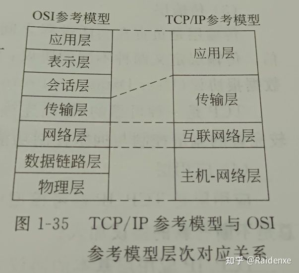 TCP/IP与OSI对应关系