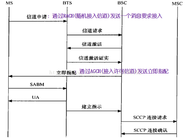 modem (1)---手机主叫的信道流程与Modem Log简单分析