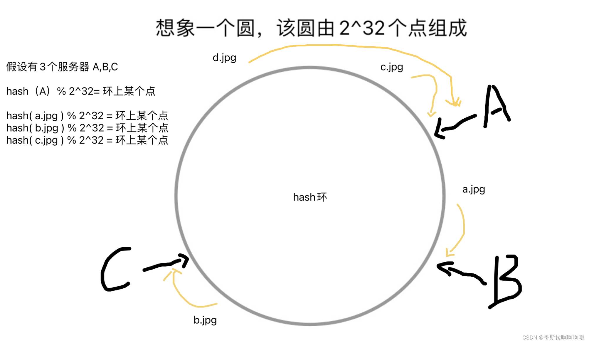 Go实现一致性哈希算法_golang 一致性hash分表-CSDN博客