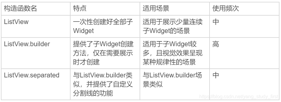 ListView常见构造方法及适用场景