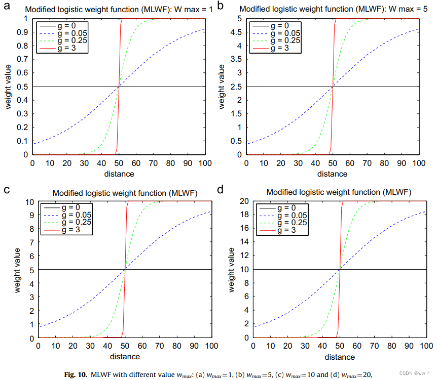 2011年《Weighted dynamic time warping for time series classification》-CSDN博客