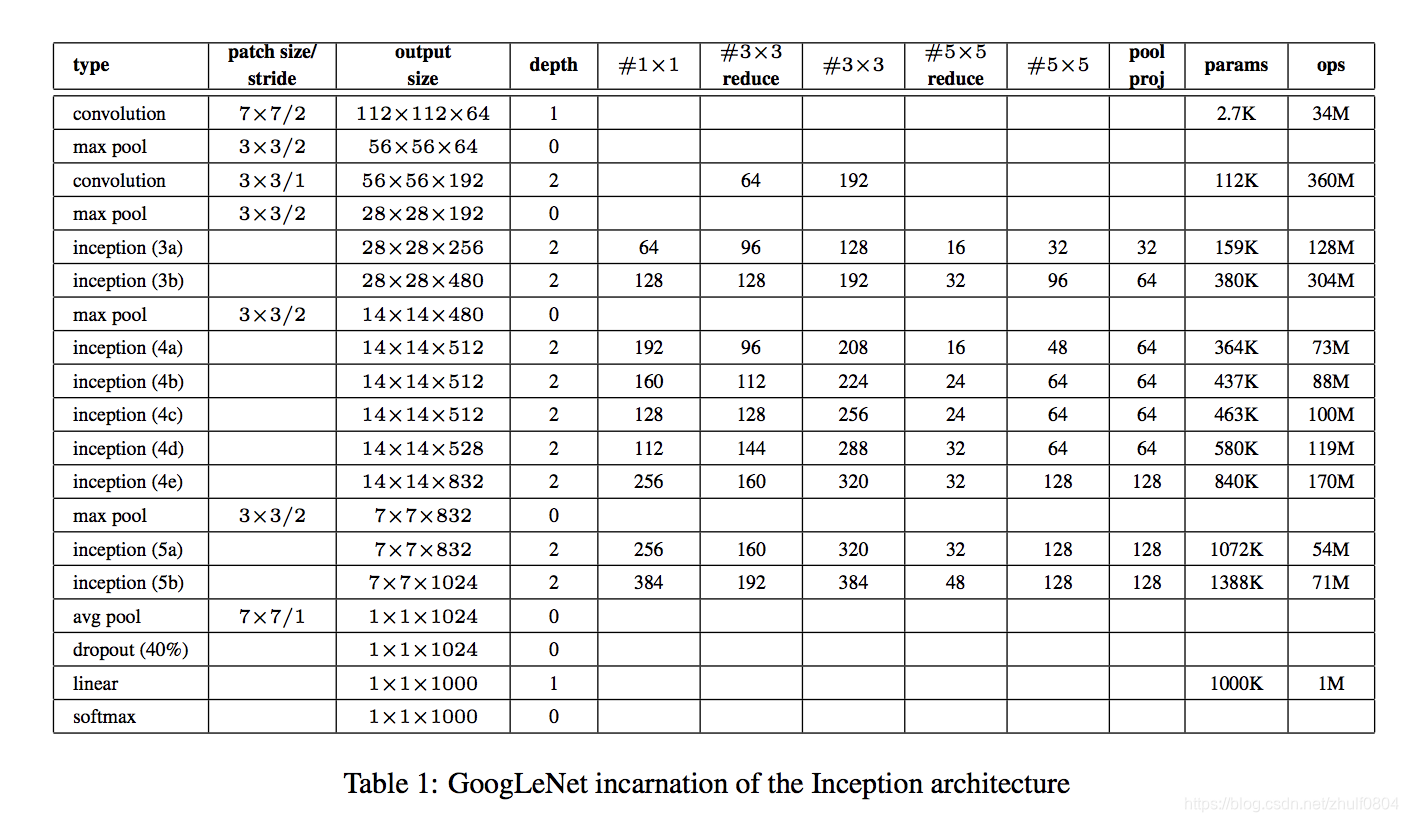 [外链图片转存失败(img-kv0aQovm-1568819264424)(./images/googlenet.png)]