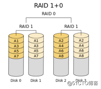 RAID 学习