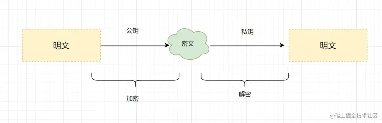非对称加密