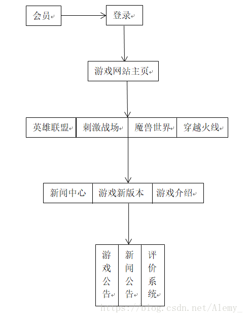 系统数据流图
