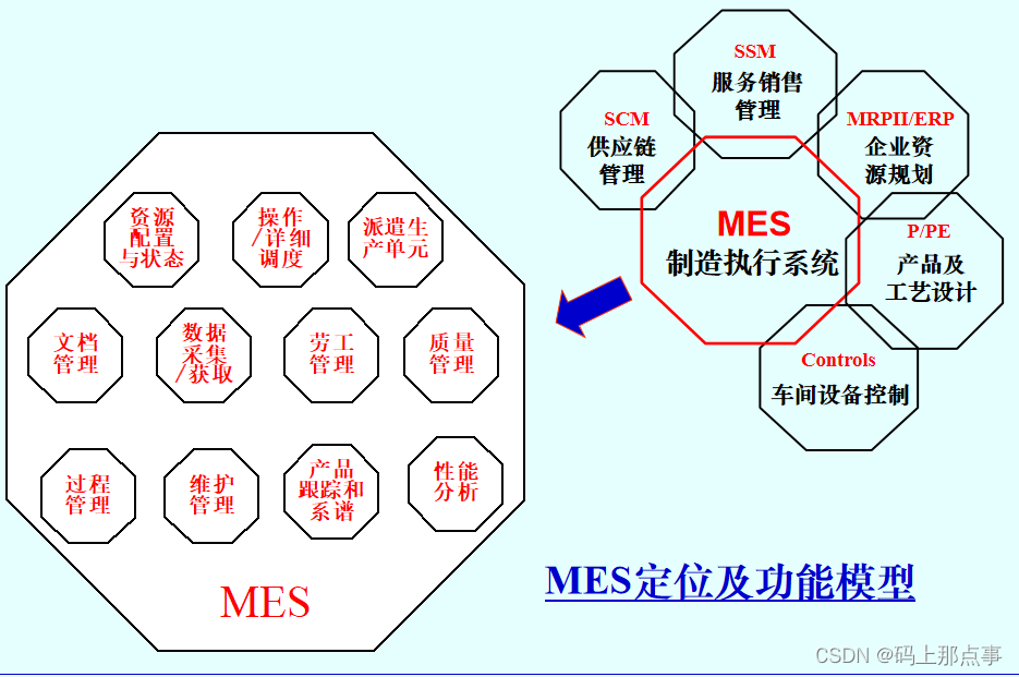MES定位及功能模型