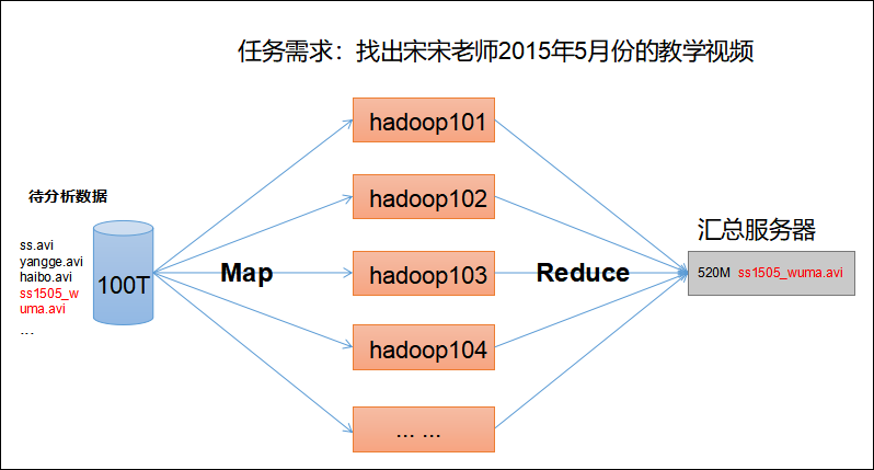 图2-6 MapReduce架构概述
