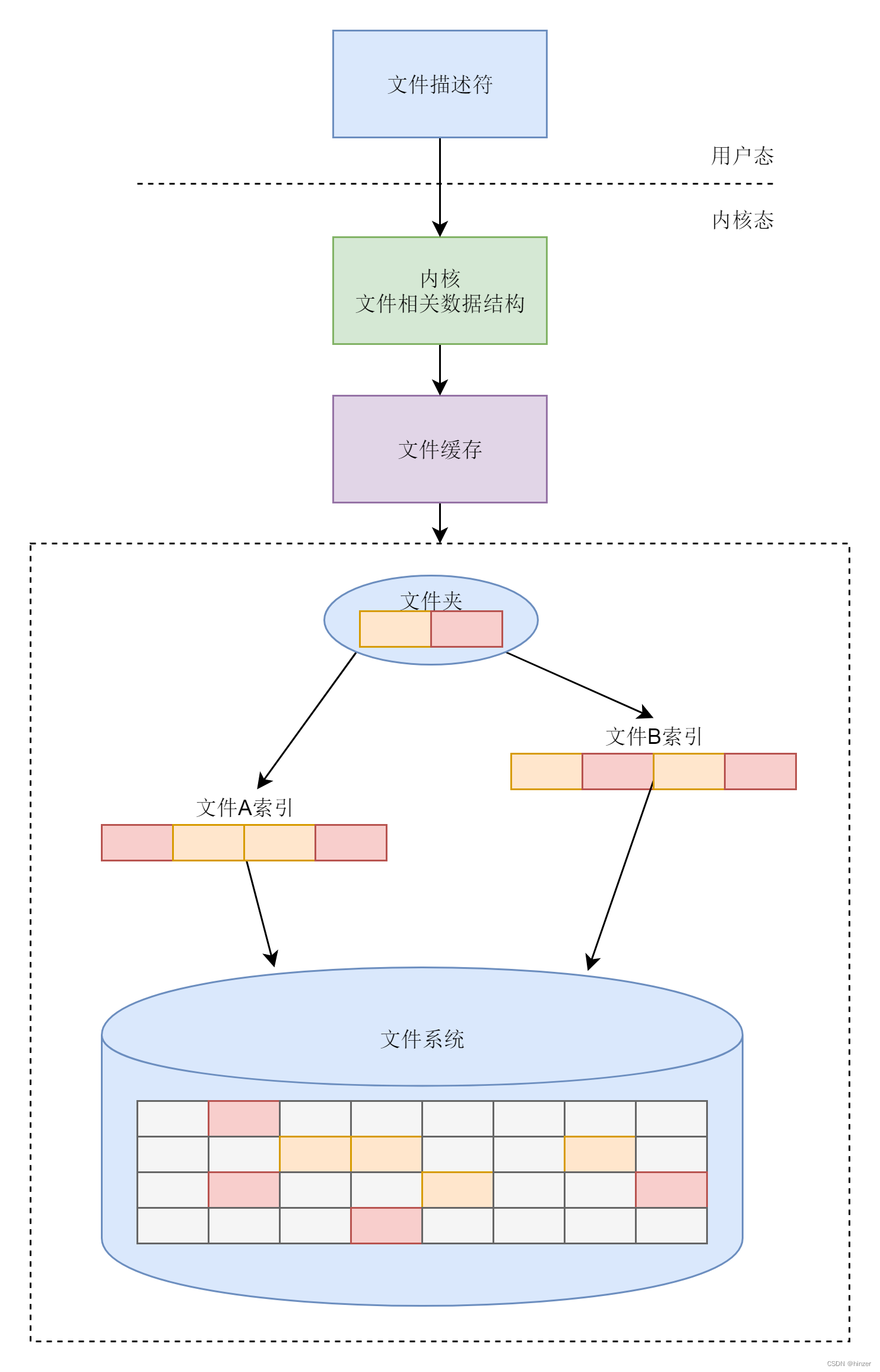 Linux系统基础——文件子系统_linux文件子系统-CSDN博客