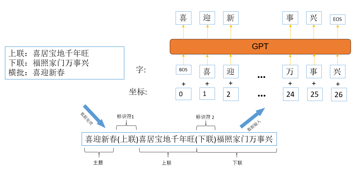 概述