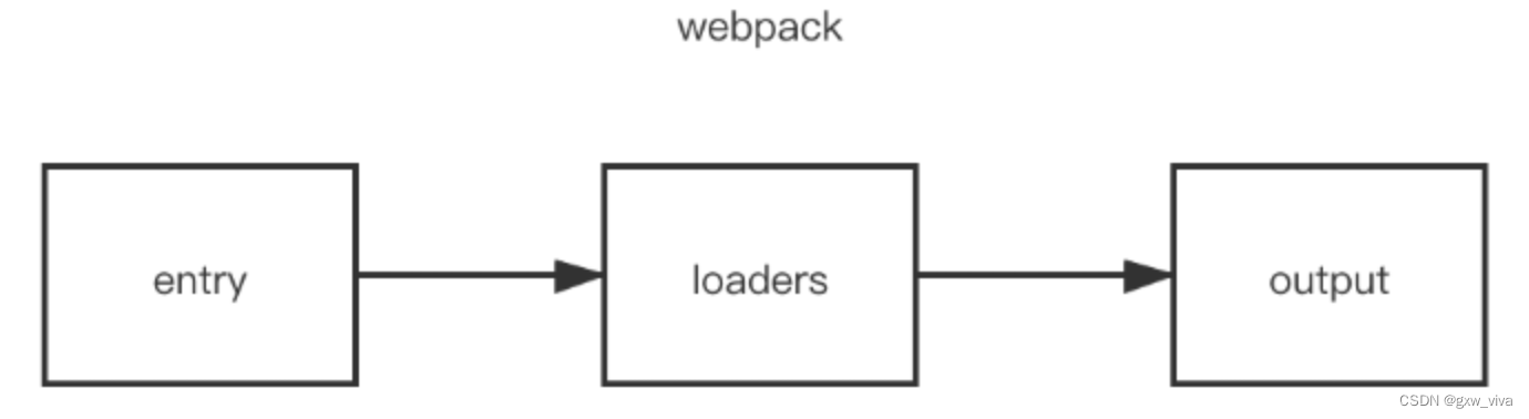webpack中常见的Loader？解决了什么问题？_webpack loader-CSDN博客